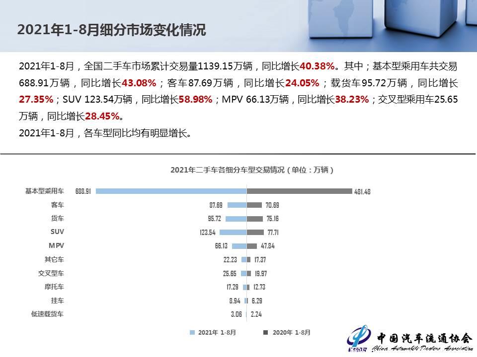 【二手车】2021年8月全国二手车市场深度分析