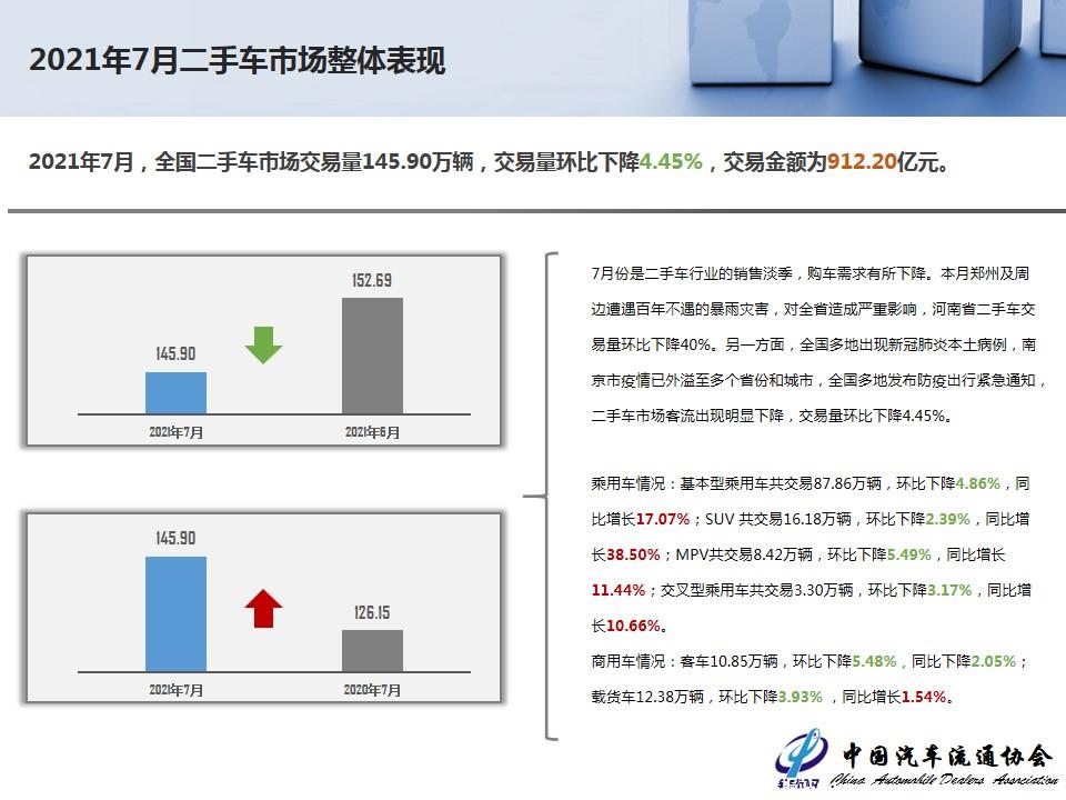 【二手车】2021年7月全国二手车市场深度分析