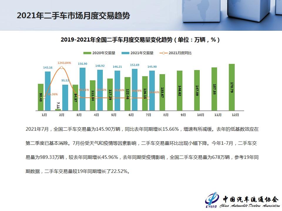 【二手车】2021年7月全国二手车市场深度分析
