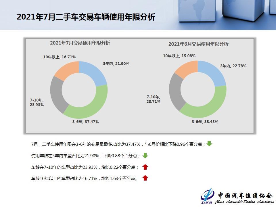 【二手车】2021年7月全国二手车市场深度分析
