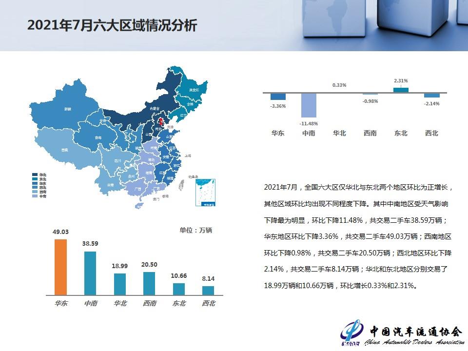 【二手车】2021年7月全国二手车市场深度分析