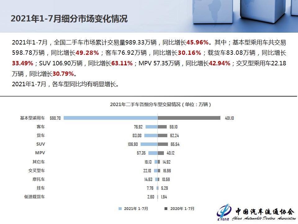 【二手车】2021年7月全国二手车市场深度分析