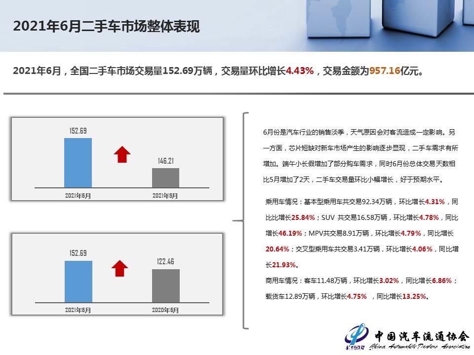 【二手车】2021年6月全国二手车市场深度分析