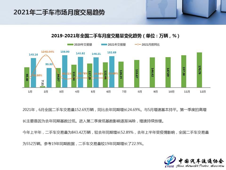 【二手车】2021年6月全国二手车市场深度分析