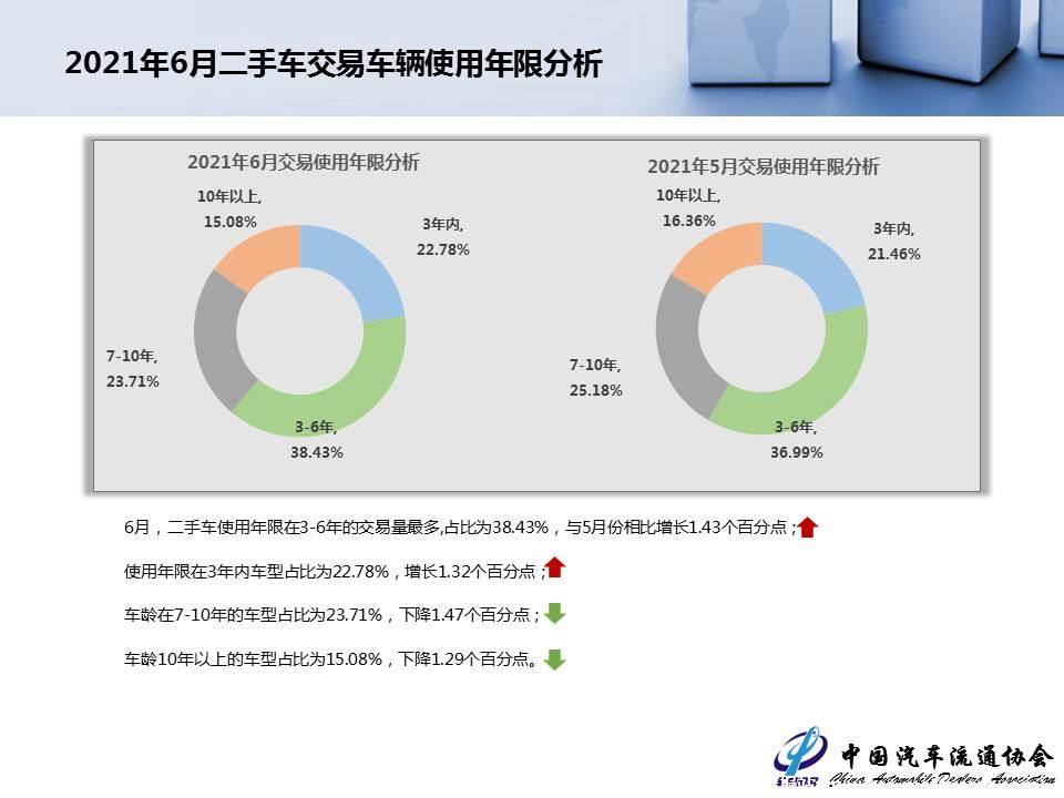 【二手车】2021年6月全国二手车市场深度分析