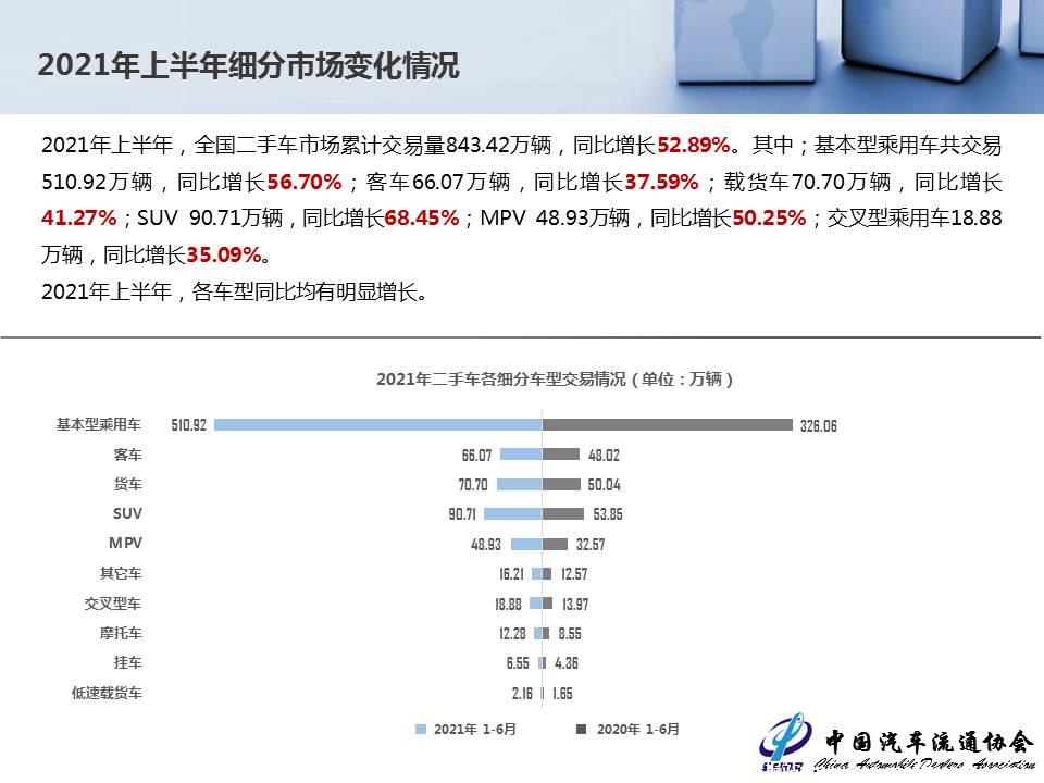 【二手车】2021年6月全国二手车市场深度分析