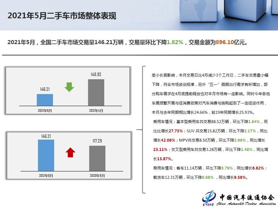 【二手车】2021年5月全国二手车市场深度分析