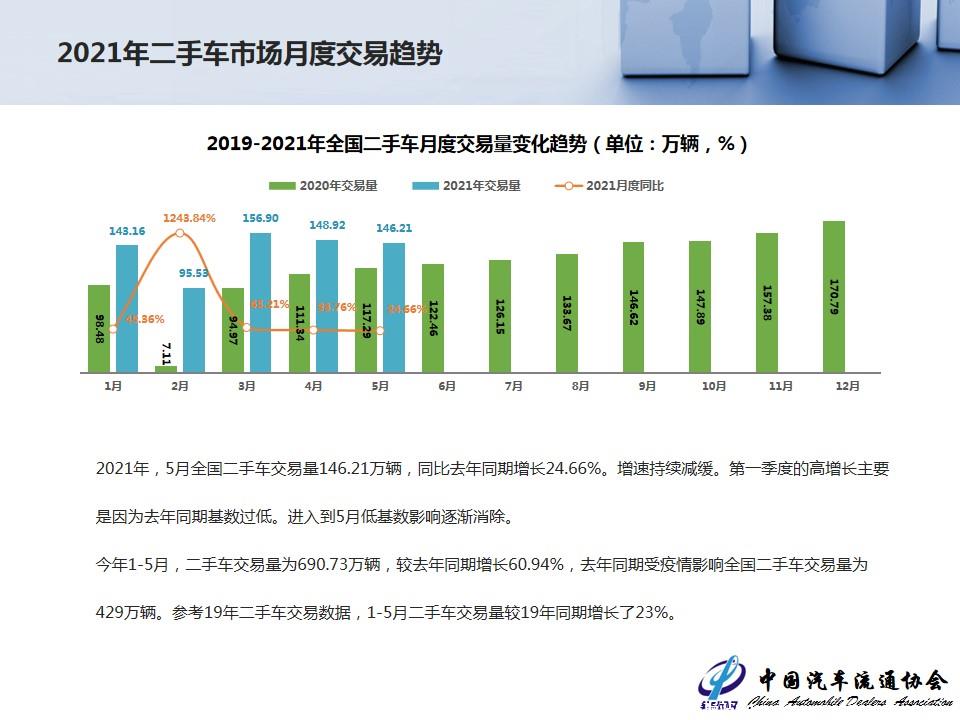 【二手车】2021年5月全国二手车市场深度分析