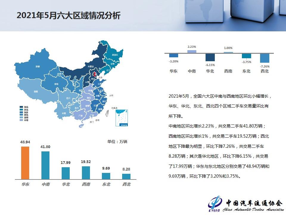【二手车】2021年5月全国二手车市场深度分析