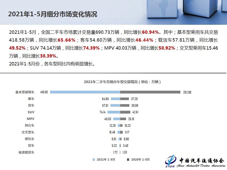 【二手车】2021年5月全国二手车市场深度分析