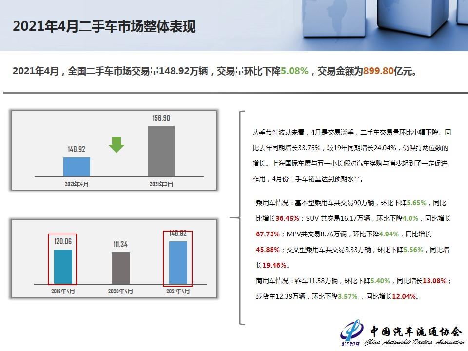 【二手车】2021年4月全国二手车市场深度分析