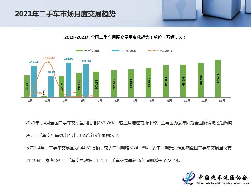 【二手车】2021年4月全国二手车市场深度分析