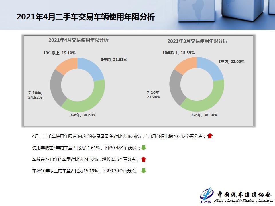 【二手车】2021年4月全国二手车市场深度分析