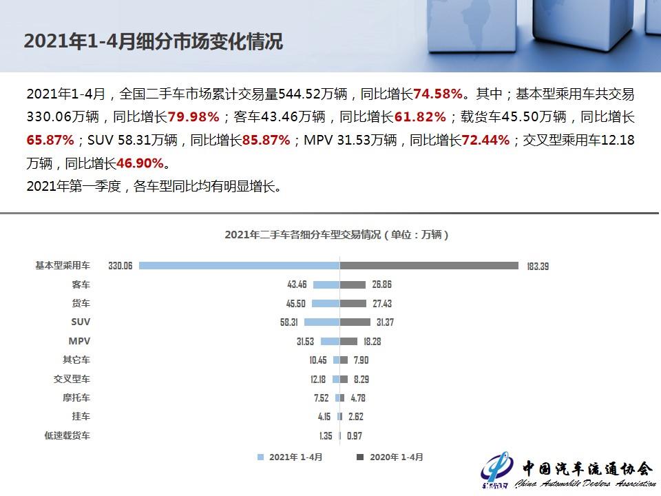 【二手车】2021年4月全国二手车市场深度分析