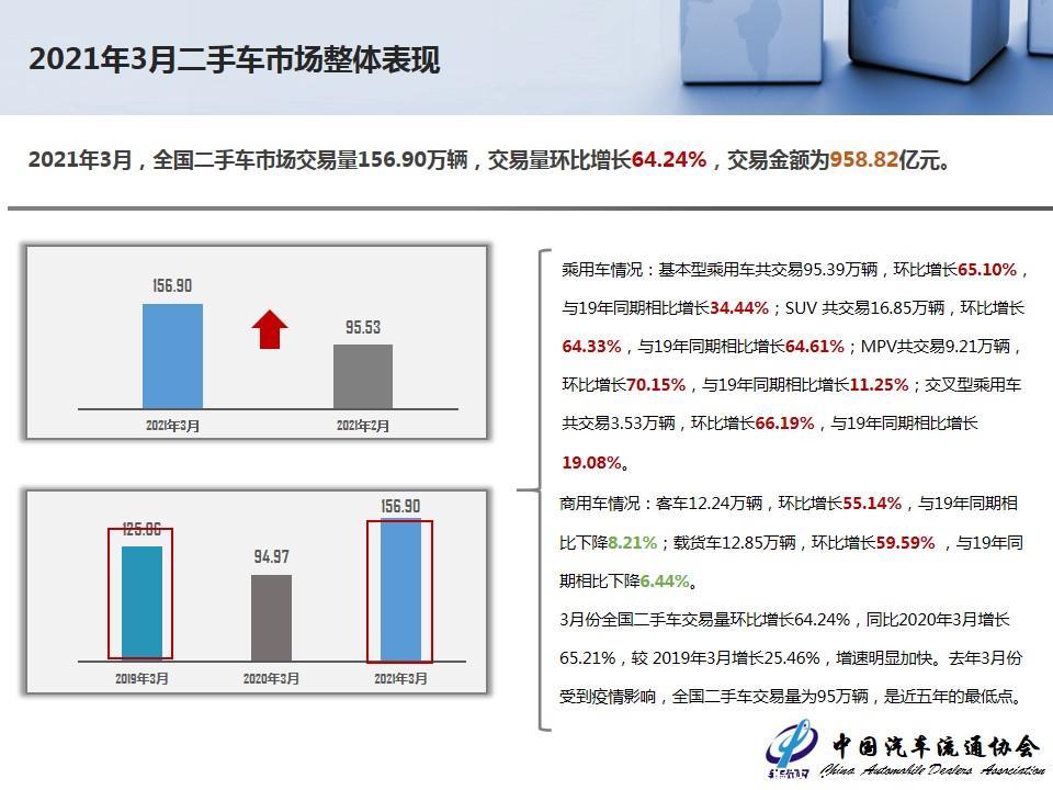 【二手车】2021年3月全国二手车市场深度分析