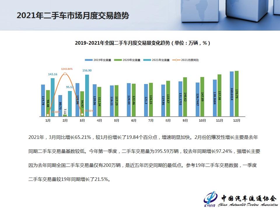 【二手车】2021年3月全国二手车市场深度分析