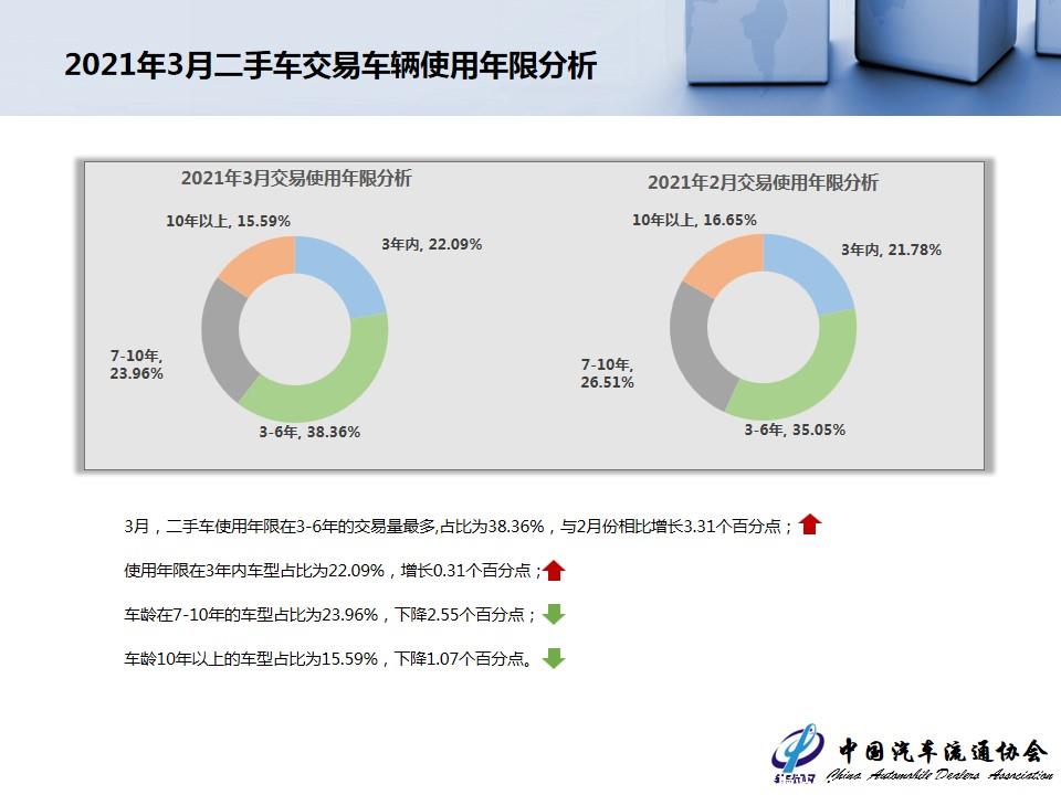 【二手车】2021年3月全国二手车市场深度分析