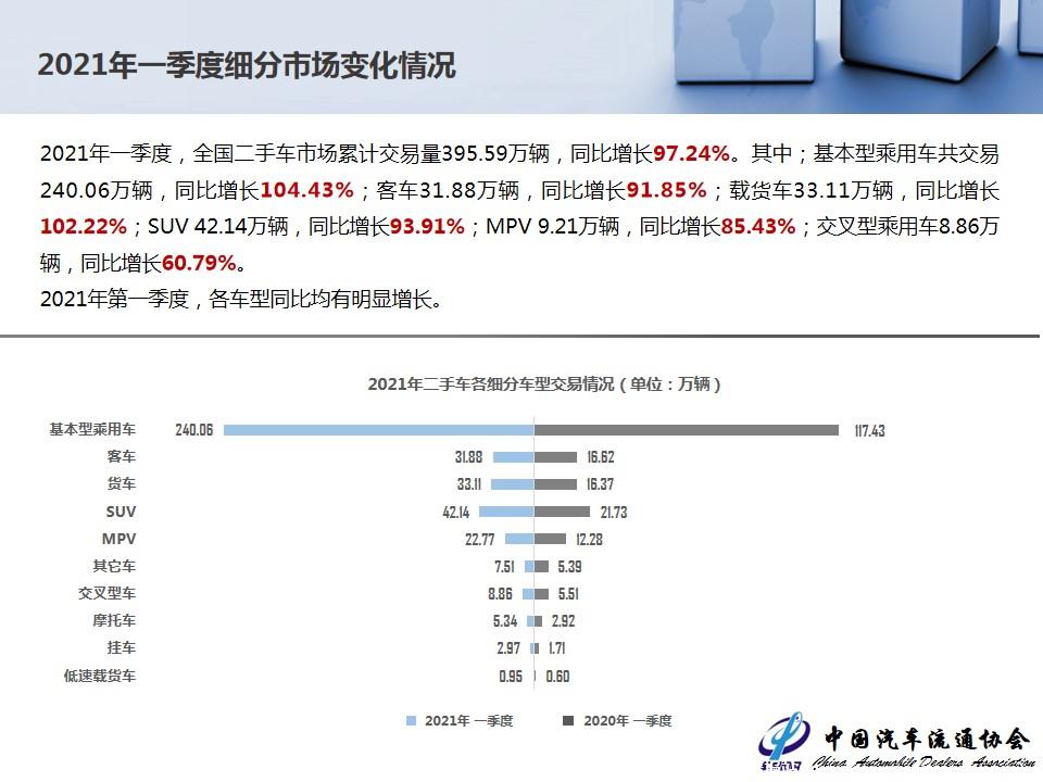 【二手车】2021年3月全国二手车市场深度分析