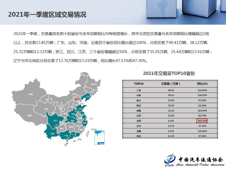 【二手车】2021年3月全国二手车市场深度分析