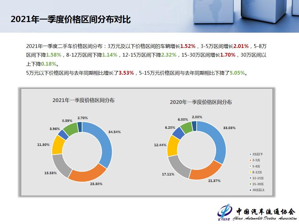 【二手车】2021年3月全国二手车市场深度分析