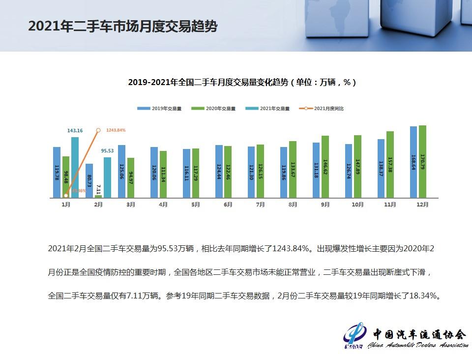 【二手车】2021年2月全国二手车市场深度分析