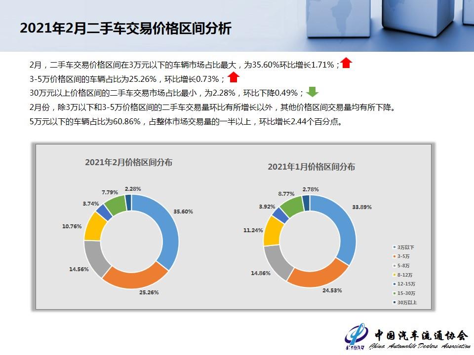 【二手车】2021年2月全国二手车市场深度分析