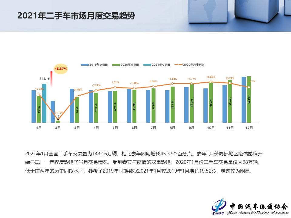 【二手车】2021年1月全国二手车市场深度分析