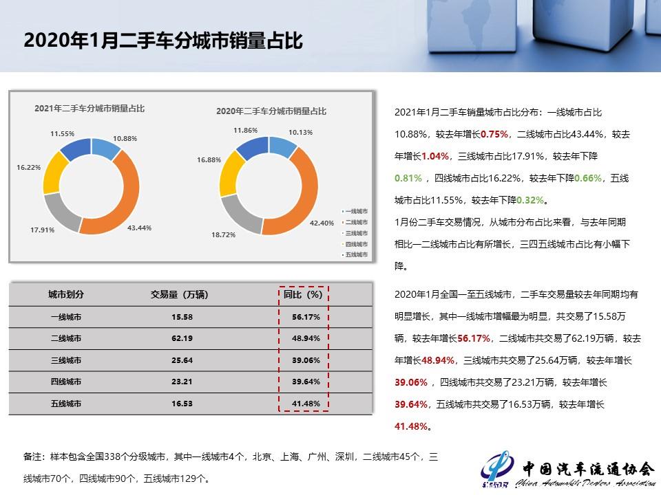 【二手车】2021年1月全国二手车市场深度分析