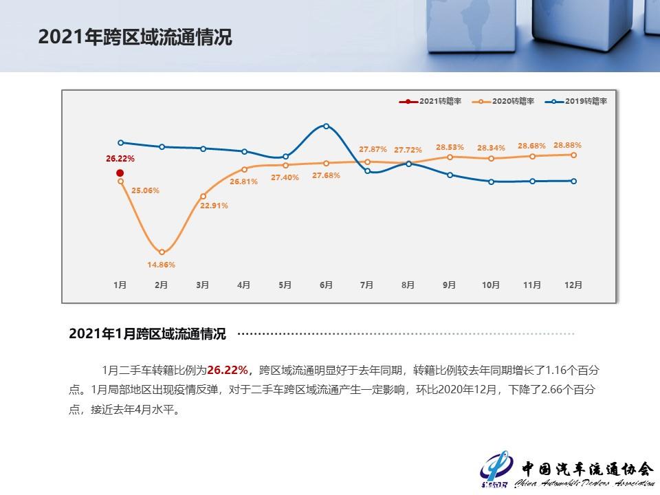 【二手车】2021年1月全国二手车市场深度分析