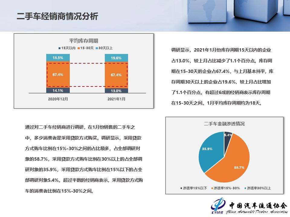 【二手车】2021年1月全国二手车市场深度分析