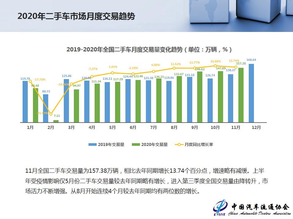 【二手车】2020年11月全国二手车市场深度分析