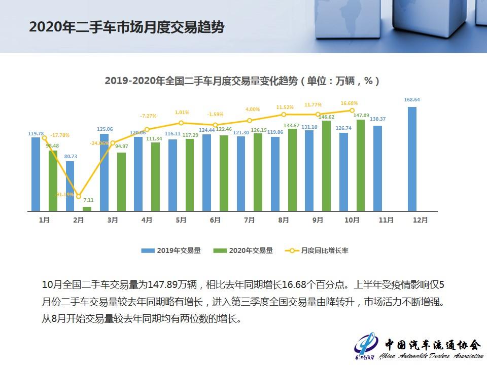 【二手车】2020年10月全国二手车市场深度分析