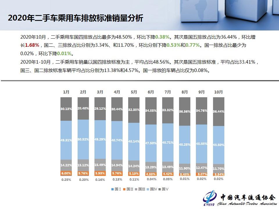 【二手车】2020年10月全国二手车市场深度分析