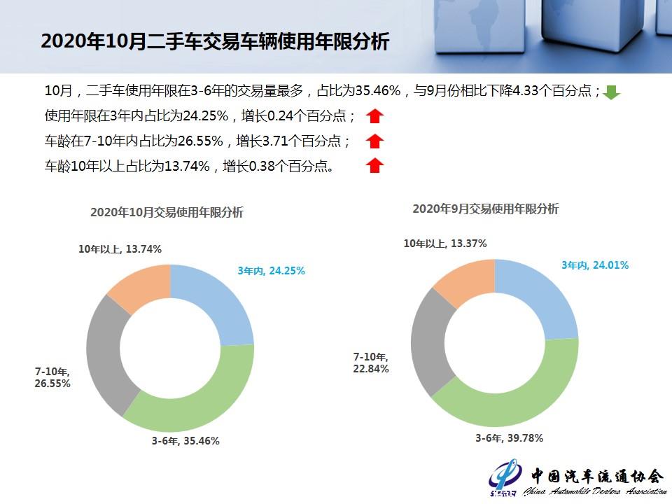 【二手车】2020年10月全国二手车市场深度分析