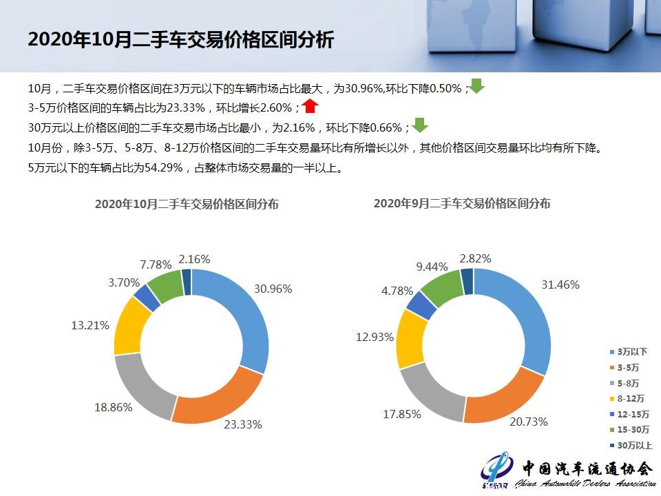 【二手车】2020年10月全国二手车市场深度分析