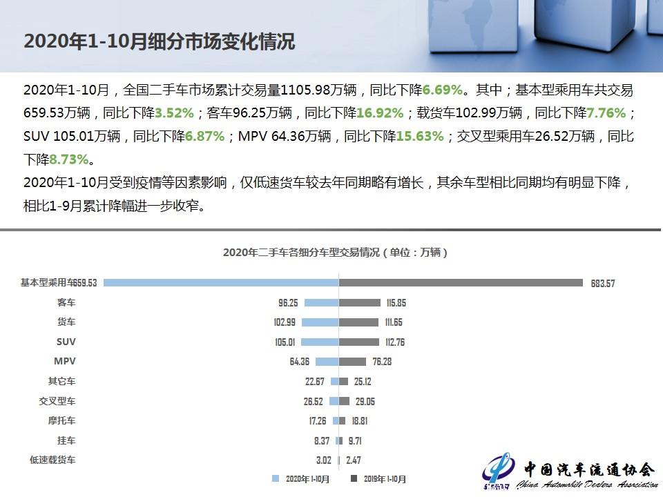 【二手车】2020年10月全国二手车市场深度分析