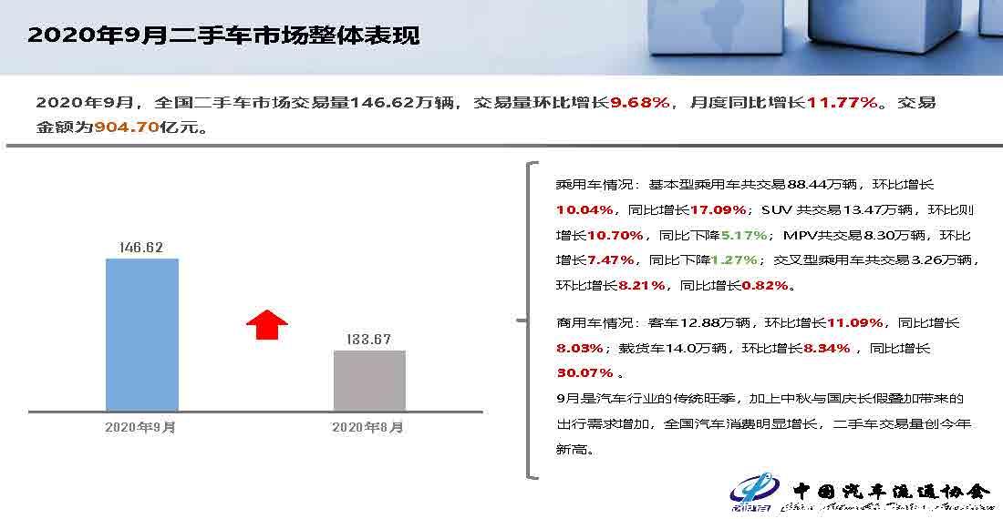 【二手车】2020年9月全国二手车市场深度分析