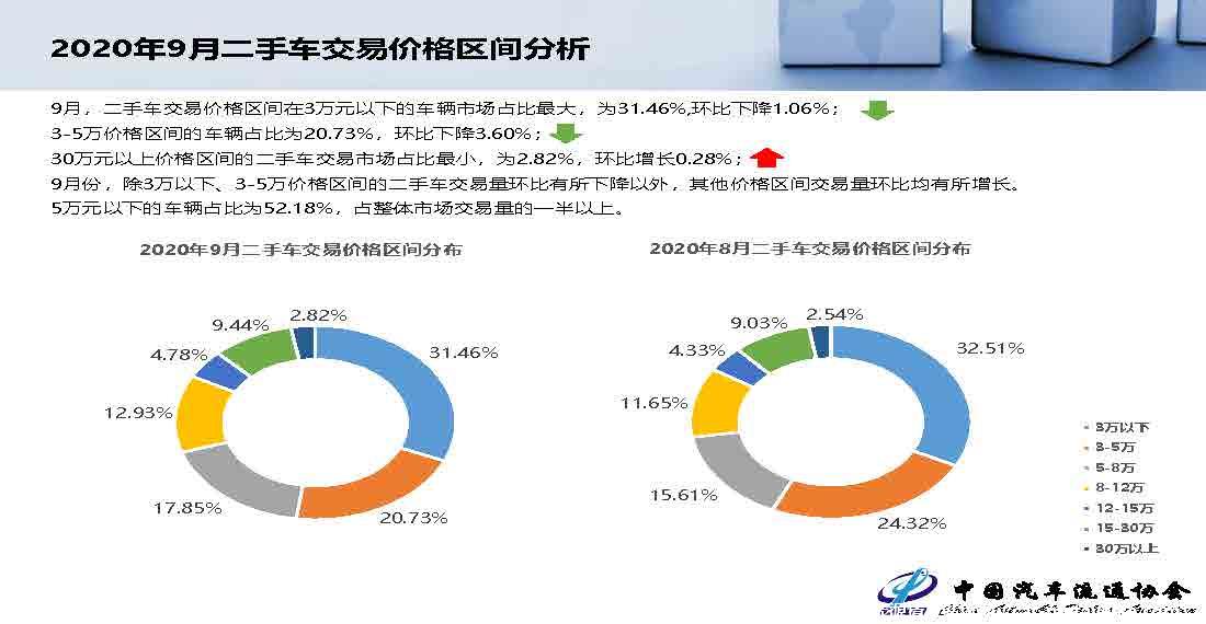 【二手车】2020年9月全国二手车市场深度分析