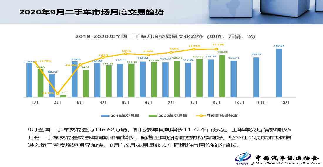 【二手车】2020年9月全国二手车市场深度分析