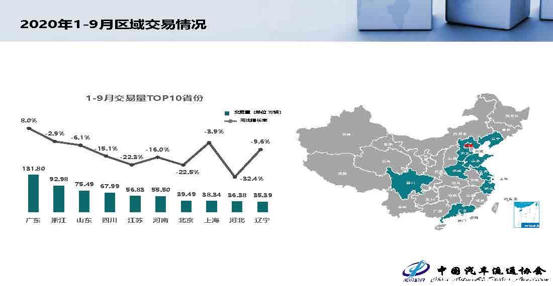 【二手车】2020年9月全国二手车市场深度分析