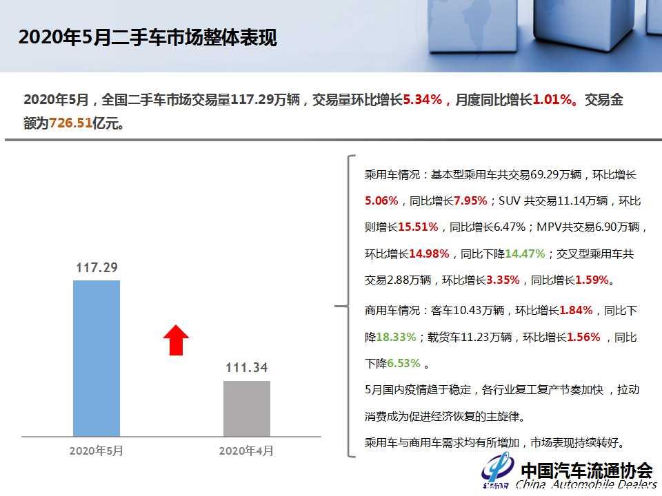 【二手车】2020年5月全国二手车市场深度分析