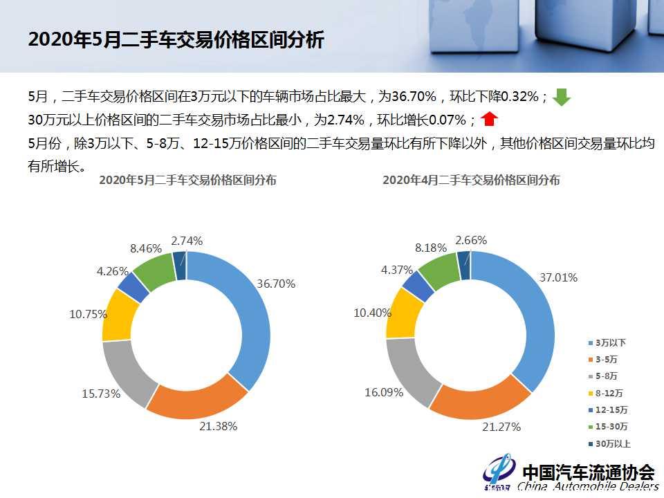 【二手车】2020年5月全国二手车市场深度分析