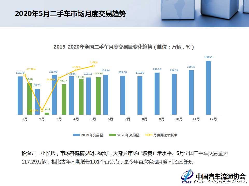 【二手车】2020年5月全国二手车市场深度分析