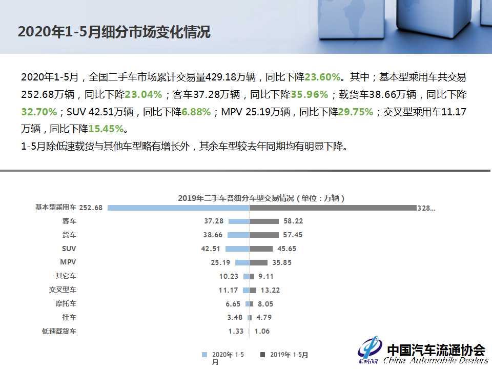 【二手车】2020年5月全国二手车市场深度分析