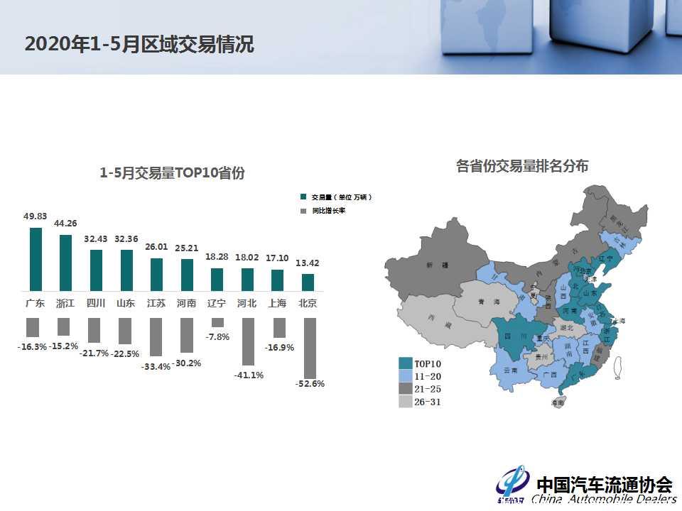 【二手车】2020年5月全国二手车市场深度分析