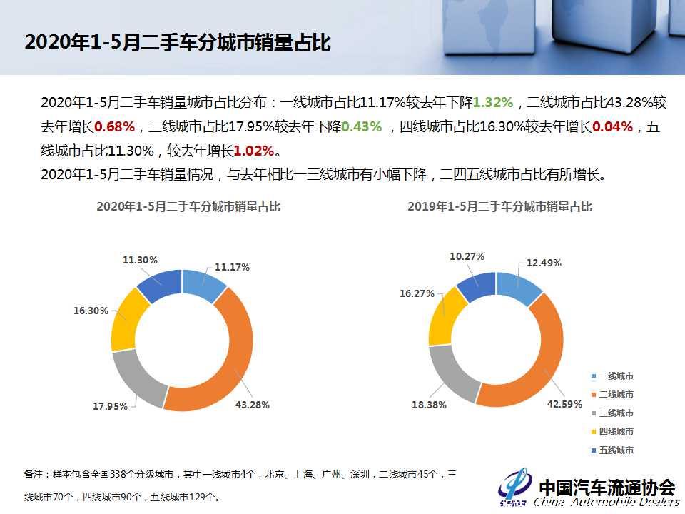 【二手车】2020年5月全国二手车市场深度分析