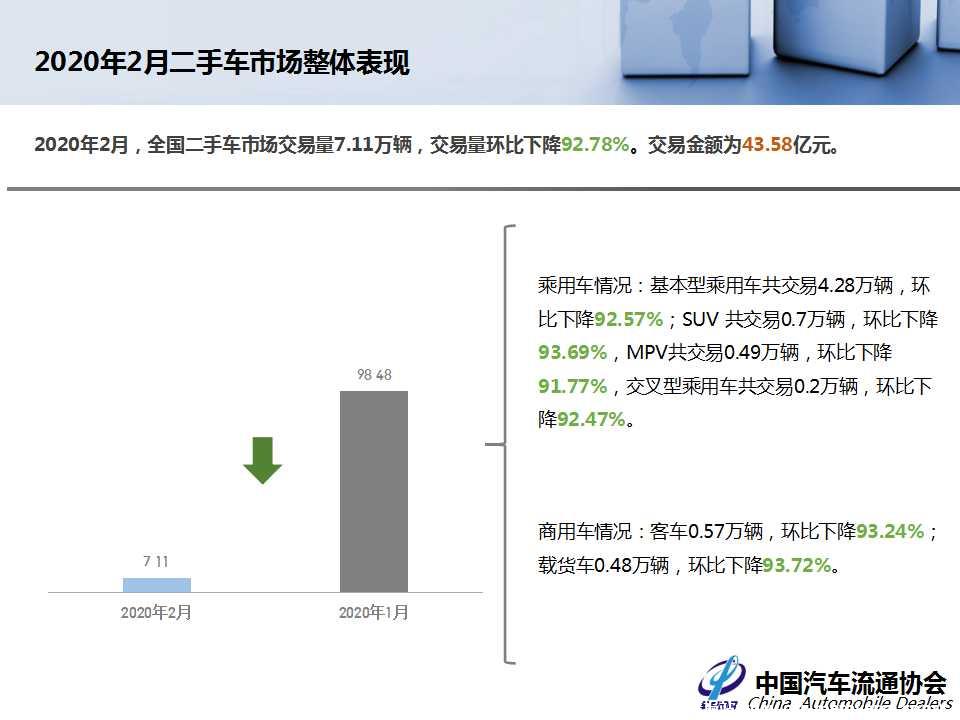 【二手车】2020年2月全国二手车市场深度分析