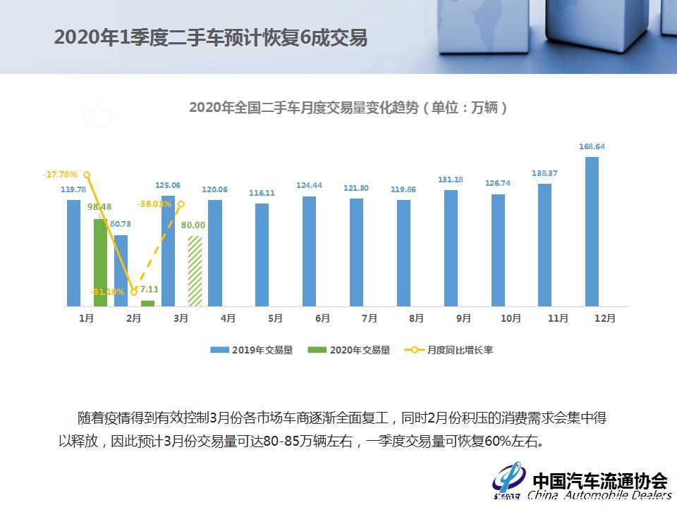 【二手车】2020年2月全国二手车市场深度分析