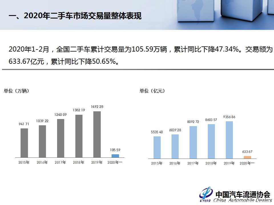 【二手车】2020年2月全国二手车市场深度分析