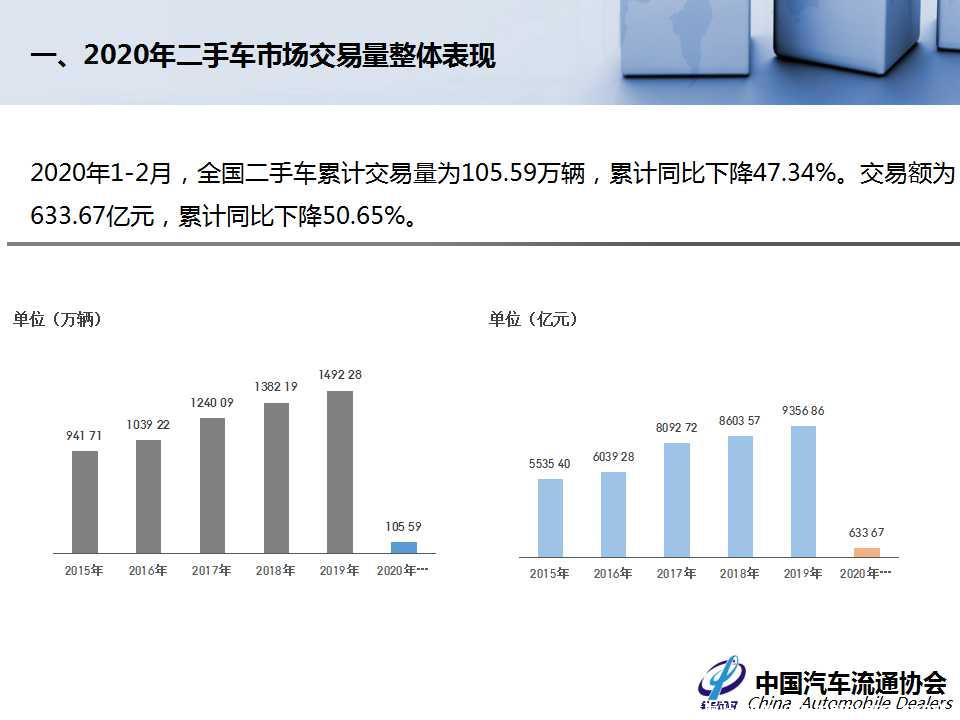 【二手车】2020年2月全国二手车市场深度分析